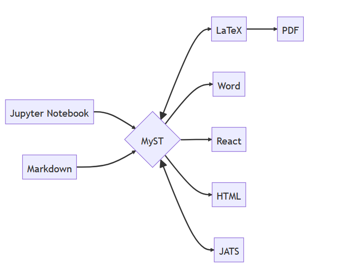 Documents made in MyST Markdown can be converted to many different formats. These can be saved as JSON, or rendered to a website (like this one!) or any number of formats including PDF & LaTeX, Word, React, or JATS. Picture taken from the MYST documentation .