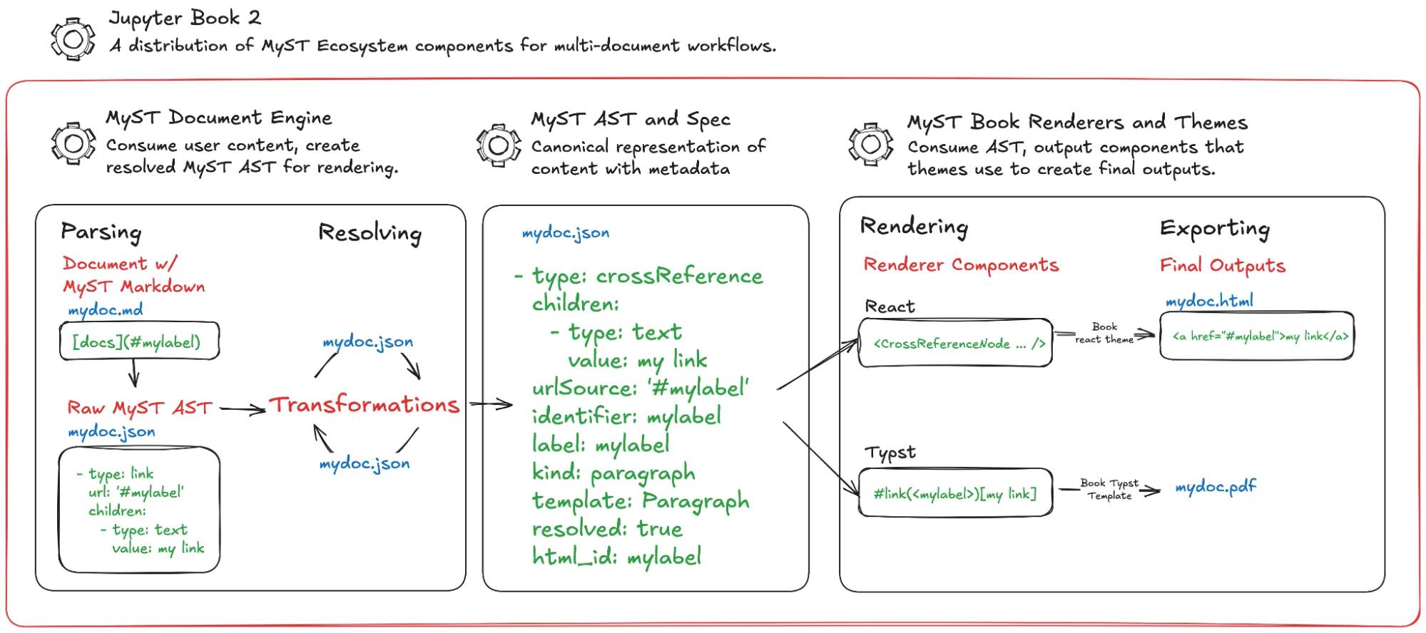 High-level overview of Jupyter Book 2 components. Picture taken from Figure 1 of the Scipy paper .